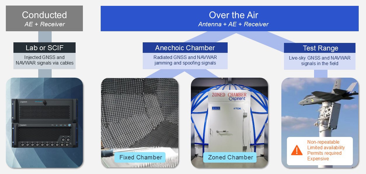 CRPA Testing Methods