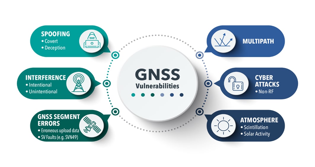 GNSS Vulnerabilities Jamming Spoofing