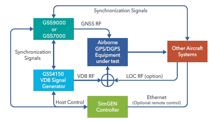 GSS4150 integrated solution for GNSS and GBAS testing